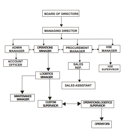 Organogram for Onaigo Logistics 